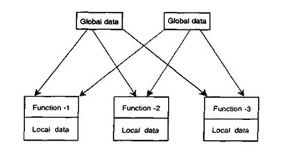 526_Procedure-oriented programming .png